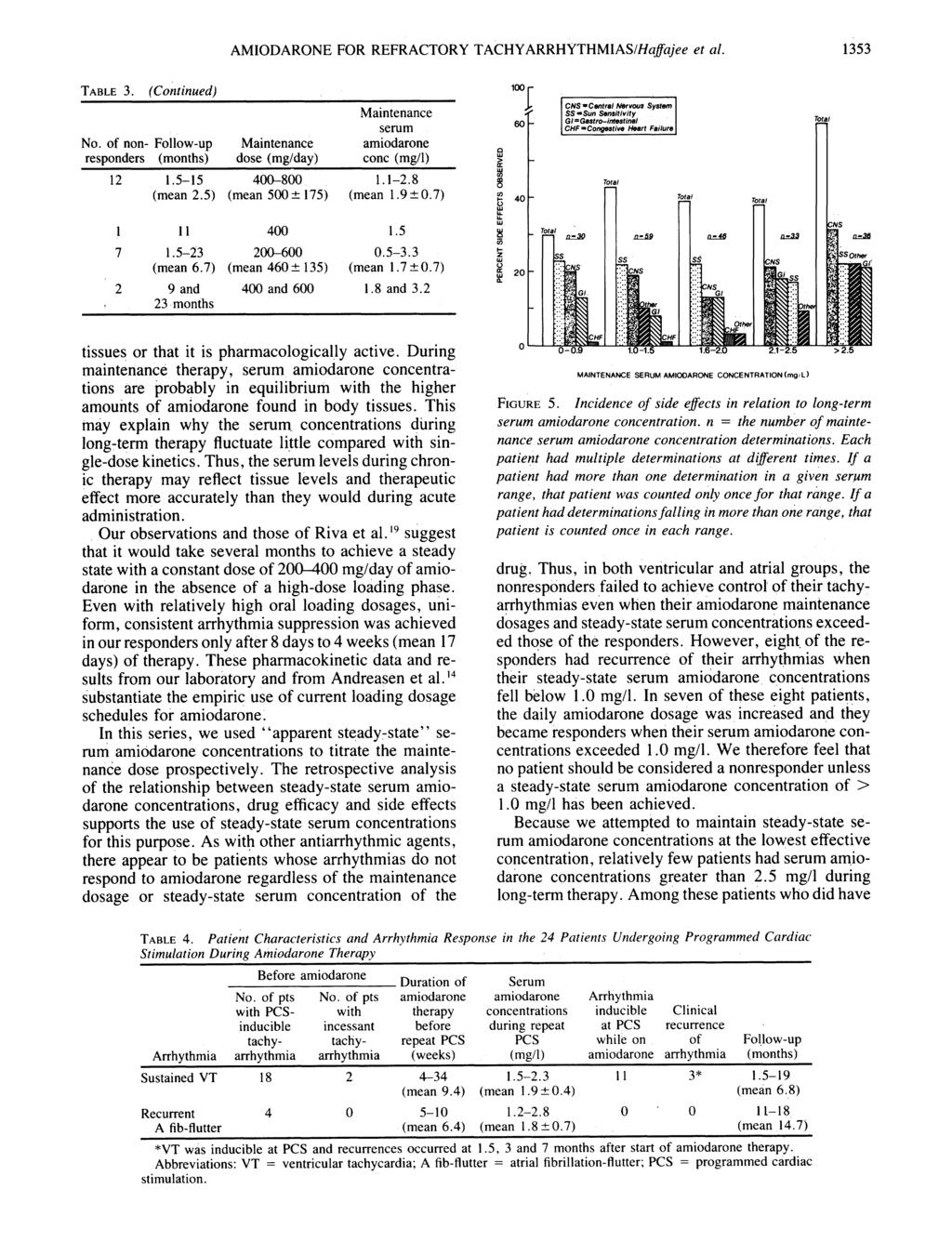 AMIODARONE FOR REFRACTORY TACHYARRHYTHMIAS/Haffajee et al. 1353 a,6l TABLE 3. (Continued) Maintenance serum No.