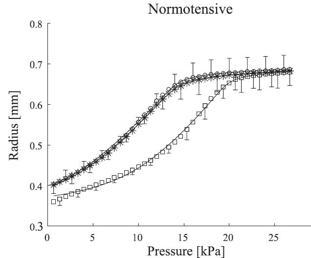 Figure 1.13: Pressure-radius relations described by the experiments (single data points) and the pseudo-sef values (lines) for normotensive and hyperthensive rats.[30] 1.2.