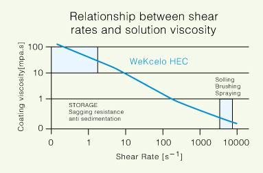 10 Effect of Shear Rate Aqueous solution of WeKcelo HEC is non-newtonian liquid.pseudoplastic is the specific property of this kind liquid.
