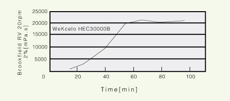 7 DISSOLVING WeKceloHEC IN WATER WeKcelo is readily soluble in either hot or cold water.