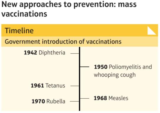 Preventi0n By c1900, there were many different approaches to preventing disease. Laissez Faire was dead WHY?