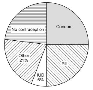 Contraceptive device Method of preventing pregnancy Contains hormones to stop eggs maturing Prevents the sperm reaching