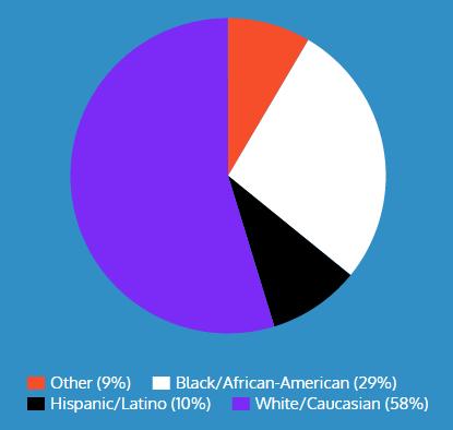 Race/Ethnicity of Respondents In-Home Testing: What