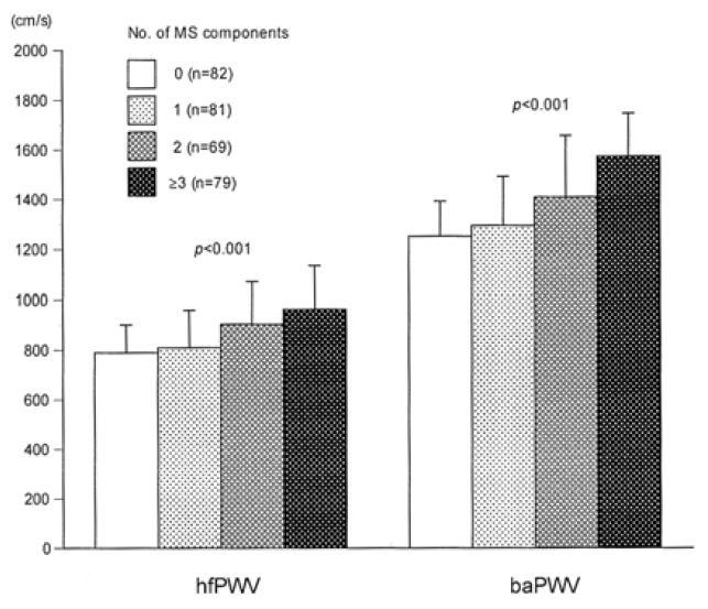 The impact of metabolic syndrome and its components on pulse wave velocity Figure 1.