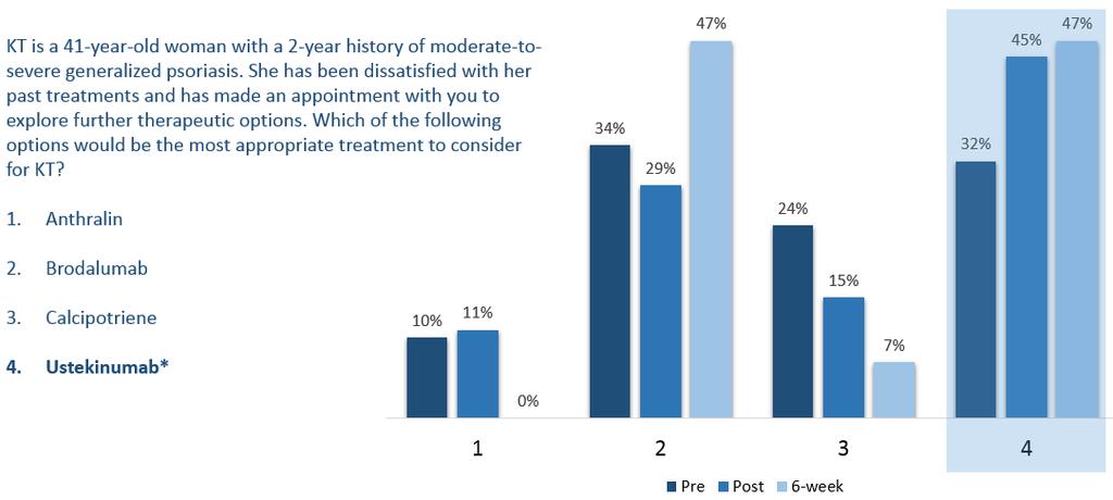 Competence: Use of ustekinumab in a 41-year-old woman with a 2-year history of moderate-to-severe generalized psoriasis who has been dissatisfied with past treatments.