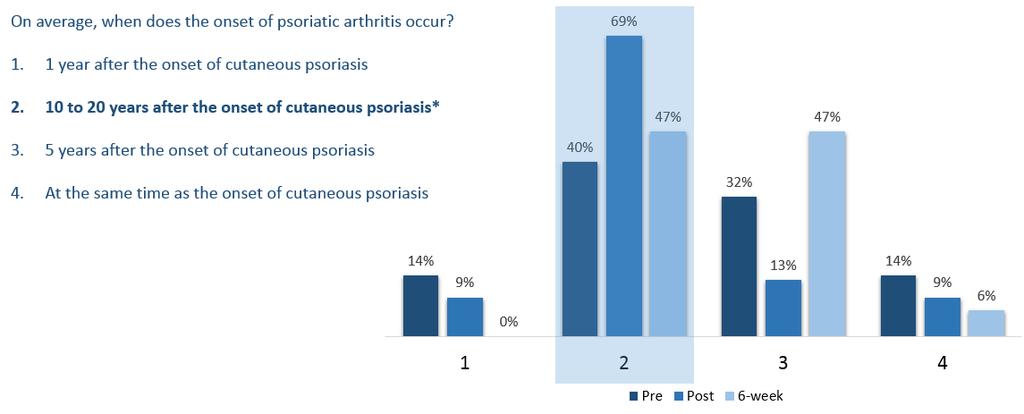 0001 Relative change (baseline 6-week follow-up): 47% Learners had a low baseline competence in choosing the correct agent in a patient with a 2-year history of moderate-to-severe psoriasis.