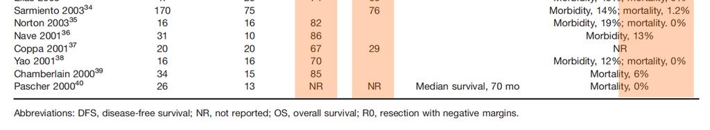 survival: 29 96% 30-day mortality: 0 6%