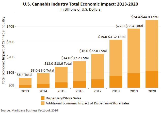 2015 State Market statistics According to the Denver Post, Colorado dispensaries recorded $996 million in medical and recreational cannabis sales during 2015.