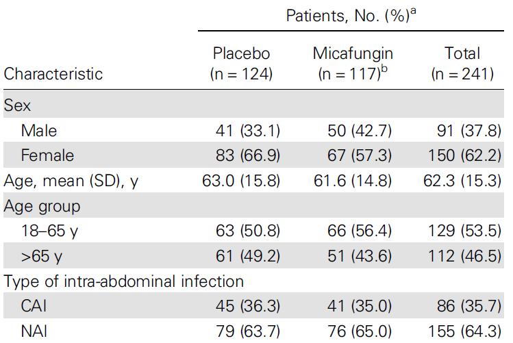 A Randomized, Placebo-controlled Trial of Preemptive Antifungal Therapy for the Prevention of Invasive Candidiasis Following Gastrointestinal Surgery for Intraabdominal Infections.