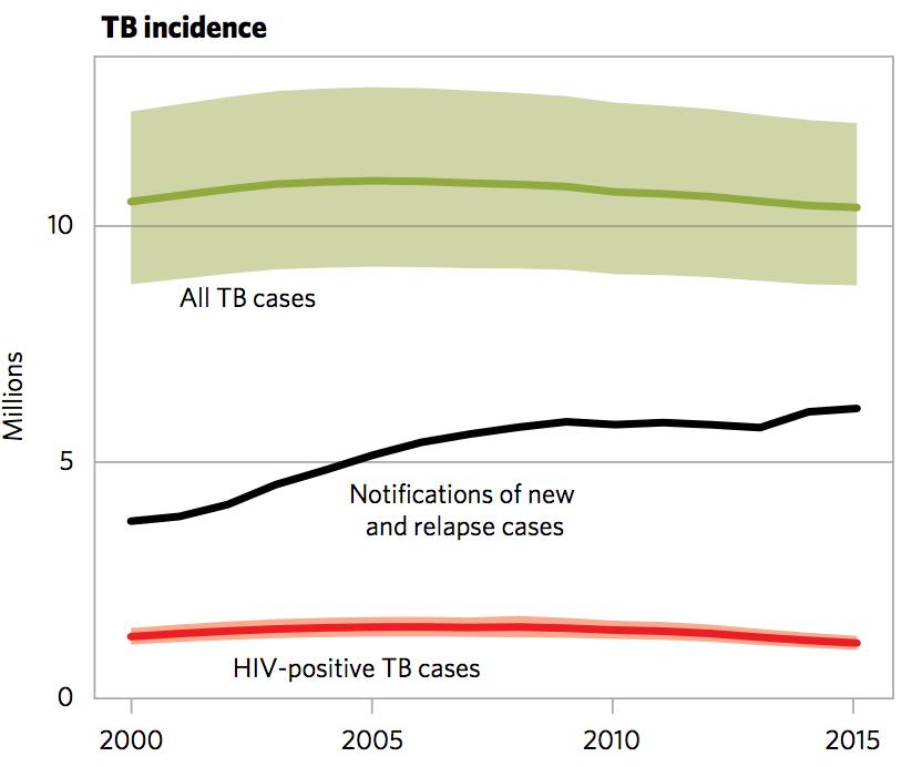Global TB incidence and
