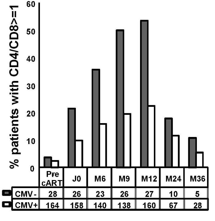 CMV serostatus and normalization of CD4:CD8 ratio on ART
