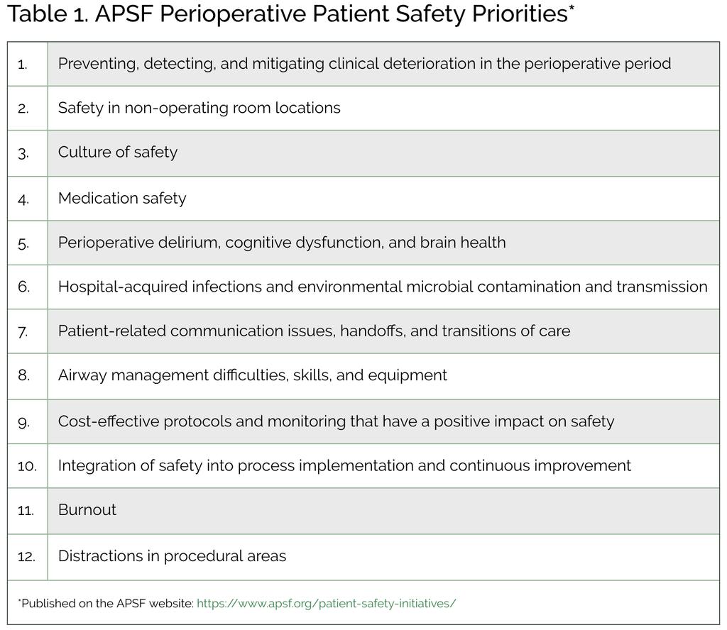 Source: APSF Highlights 12 Perioperative Patient Safety Priorities For 2018 https://www.