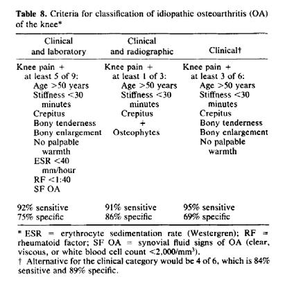 Diagnosis of knee osteoarthritis Altman R et al. Arthritis Rheum.
