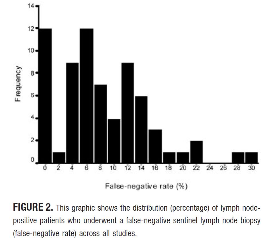 Acceptable identification rates and false-negative rates According to a meta-analysis of 69 cohorts, 96% had