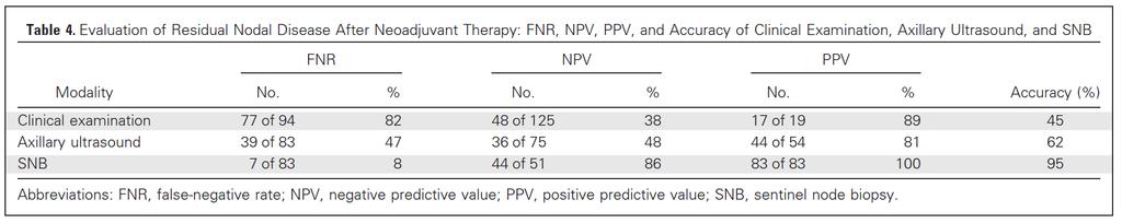 Management of Clinically Node Positive Axilla -SNB after Neoadjuvant Chemotherapy- The SN FNAC Study SN was identified in 87.6% after NAC. FNR was 8.
