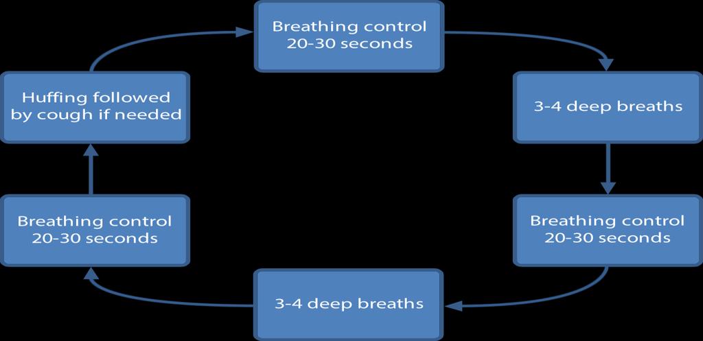 On top of these exercises, we recommend regular deep breathing exercises. Regular deep breathing helps decrease the risk of infection or lung collapse.