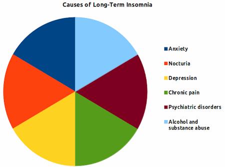 American adults lose about 11 days a year to insomnia