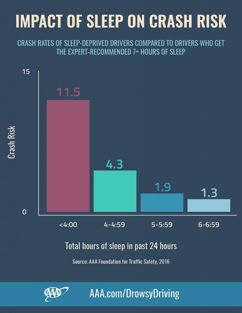 drivers. These crashes cause 1550 deaths, 71,000 injuries and $12.