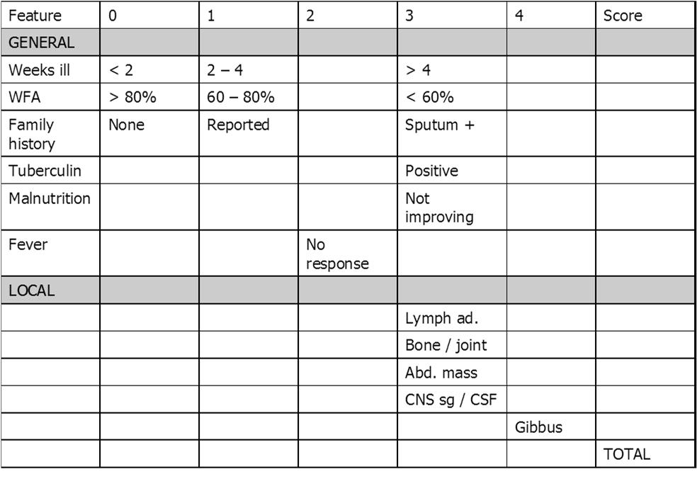 Point Scoring System Scoring systems or diagnostic approaches Critical review of these approaches shows that few have been tested and sensitivity and specificity has not been calculated (A Hesseling