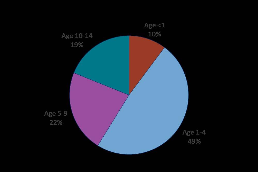 Percentage of Pediatric TB