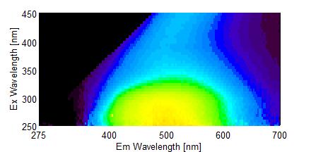 4 / 5 Component analysis using PARAFAC analysis was performed on the 3D fluorescence data and the number of component spectra was set as 3.