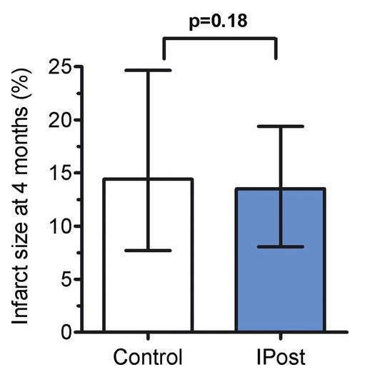 Post-conditioning effects Post-conditioning and left ventricular function In the POSTEMI trial, 272 patients were randomized to post-conditioning group (n = 136) and control group (n = 136)