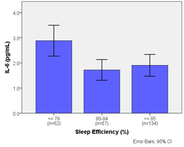 Sleep and Inflammation Lower Sleep Efficiency associated with