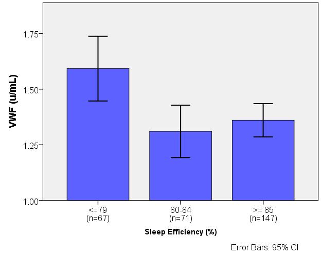 026 Lower Sleep Efficiency associated with Higher von