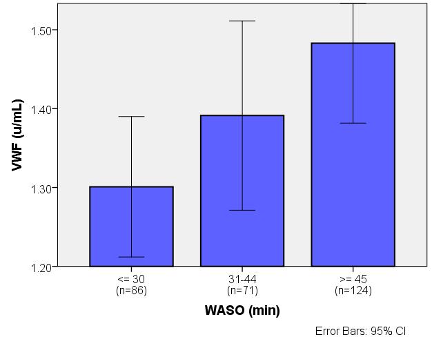 003 Higher WASO associated with Higher von Willebrand Factor β