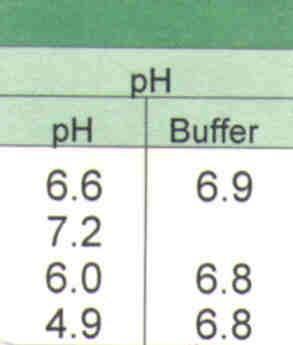 Soil ph is variable throughout the season Buffer ph is more stable Soil ph is a