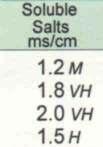 Soluble Salts should be less than 1.