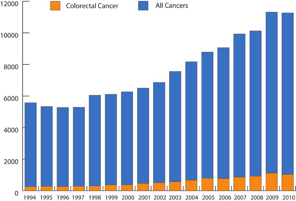 among men compared to women 116:100 (range: 99:100-132:100). 1,5-12-18 For men and women combined, it is the second commonest cancer in Saudi Arabia.