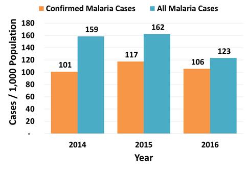 Routine- health-facility generated data provides three useful indicators to monitor the burden of malaria in the country: a) the annual malaria incidence per 1,000 population, b) the proportion of