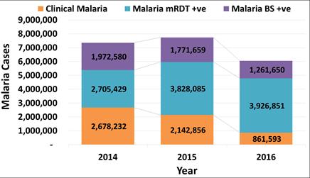 The HMIS provides three types of malaria diagnoses: malaria confirmed through a positive rapid diagnostic test (mrdt) or blood slide (BS) and clinical malaria for patients not