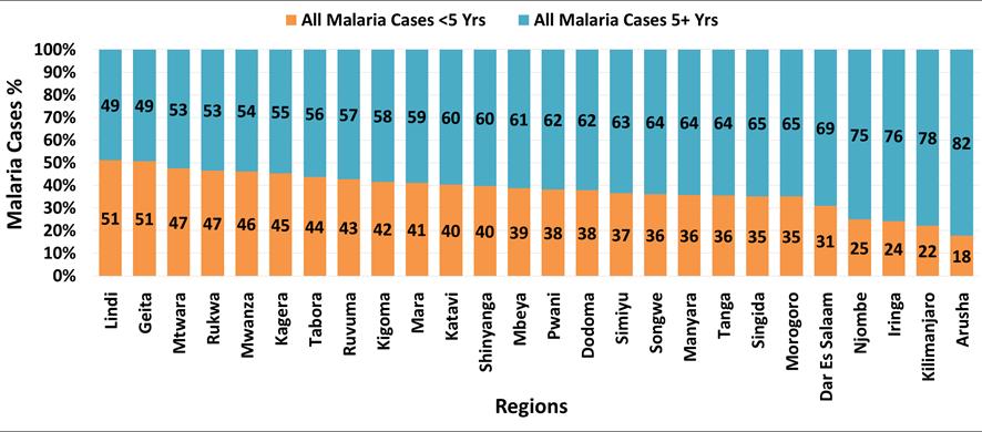 This is why, in areas with high a malaria burden, children under five years of age that are approximately 20% of the population represent approximately 50% of the reported cases.