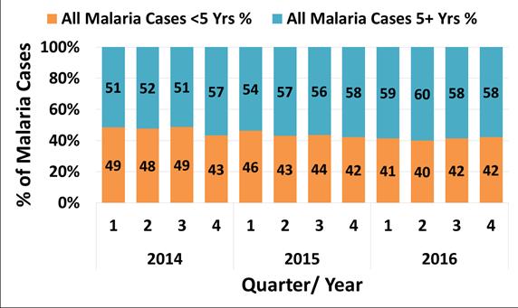 Figure 7 shows proportions of malaria cases by broad age group. These indicators are represented as proportions of each age group and collected from the HMIS/DHIS2.