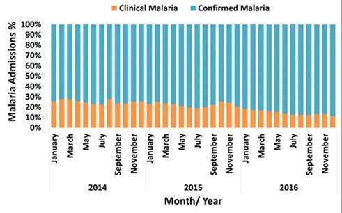 clinical malaria from 2014 to