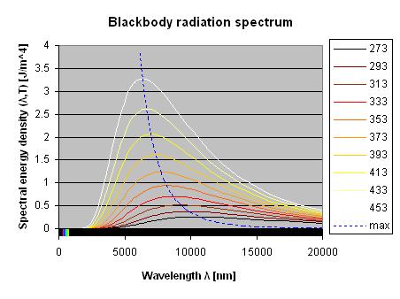 OPTICAL RADIATION Heat black body radiation Temperature in K 1,000 Red Colour emitted 1,500 Reddish orange 2,000 Yellowish
