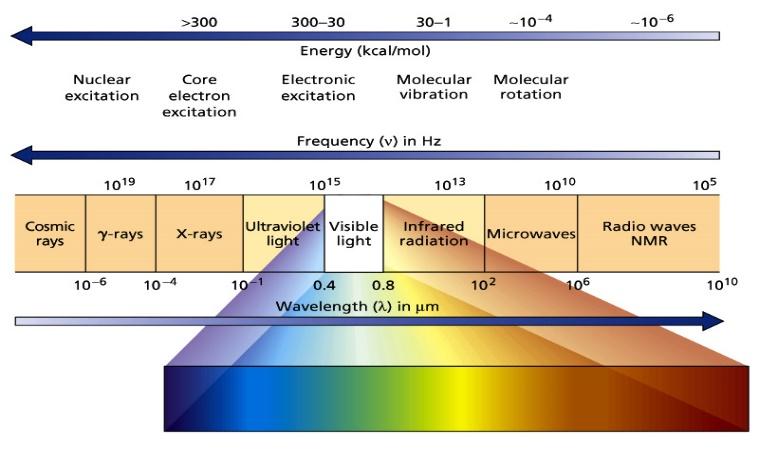 OPTICAL RADIATION Exposure limits exist for the spectral region 180 nm to 3,000 nm for noncoherent optical radiation and from 180 nm to 1 mm for laser radiation.