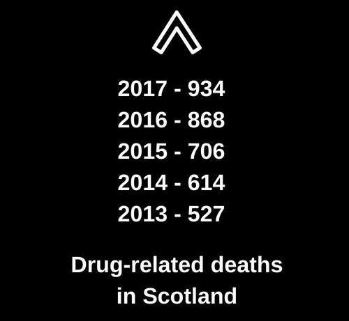 OVERDOSE CRISIS #STOP THE DEATHS Scotland recorded 934 overdose deaths in 2017 BC declared a public