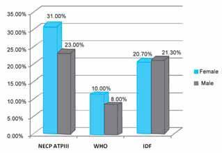 Table 1. Prevalence of the components of metabolic syndrome by three definitions (NCEP-ATPIII, and ) NCEP ATP III Figure 1 MetS 35 (49.3) 47 (59.5) 82 (54.