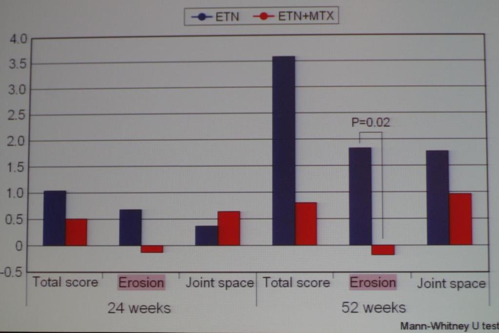 49 Etanercept (ETN) Plus MTX Combination Therapy Resulted in Better Clinical & Radiographic Outcomes Than ETN Monotherapy Even in Patients with Active RA despite MTX Treatment: 52-Week Results from