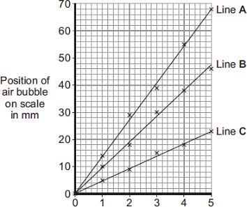 (b) The graph shows the students results. Time in minutes Which line on the graph, A, B or C, shows the results for each of the three different experiments?