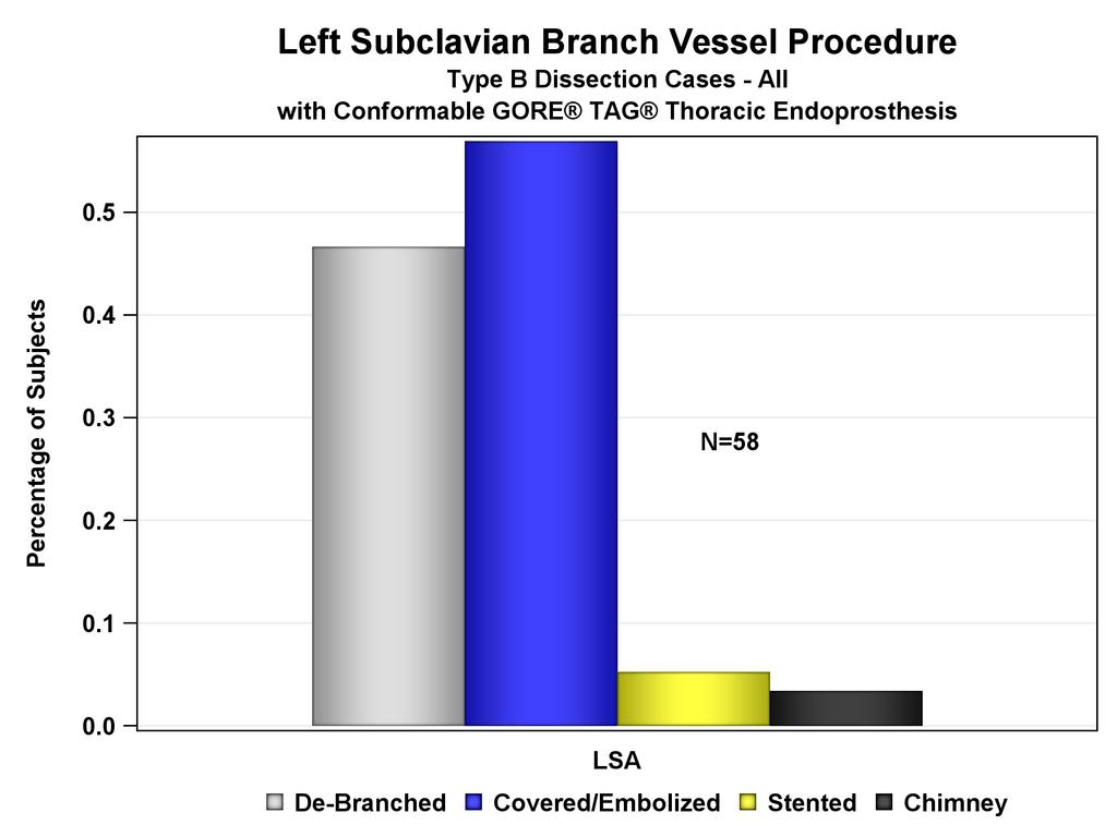 Aortic Branch Vessel Data