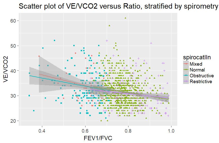 6.13 Unadjusted analysis of FEV1/FVC versus