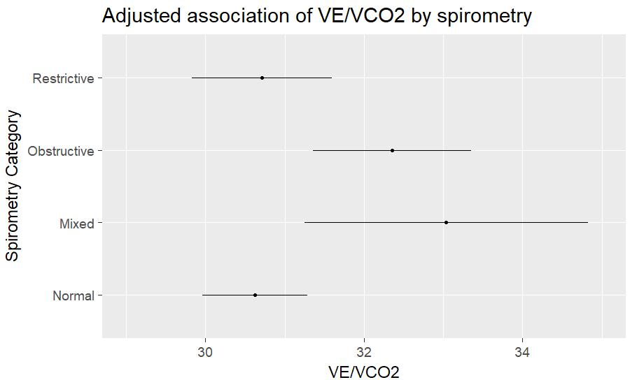 6.19 Adjusted association of VE/VCO2