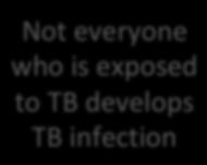TB infection (LTBI) 5% Progression to active TB disease Reactivation Of