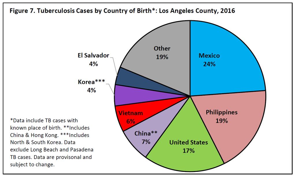 Countries of Birth of TB cases in LAC 10 How do TB Cases Occur in California? 13% 7.5% Recent Importation Transmission 835 of 11,149 cases occurred within 1 year of arrival in U.S.