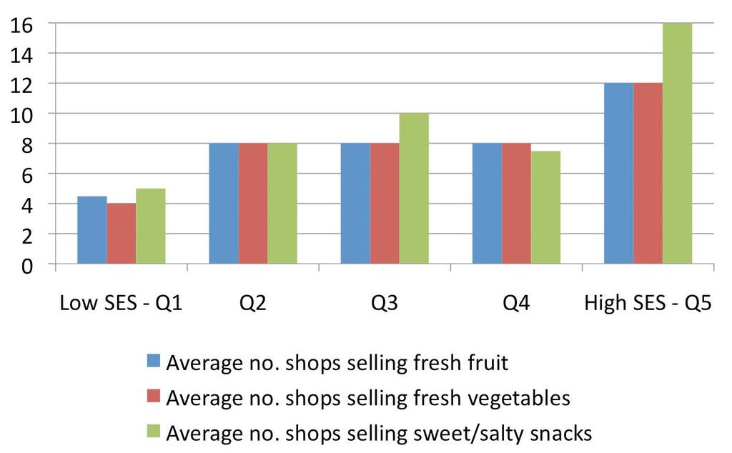 No. of shops selling selected food items in areas