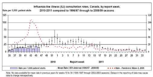 Graphs The information below is based on reports from National Influenza Centers and influenza laboratories from the Region.